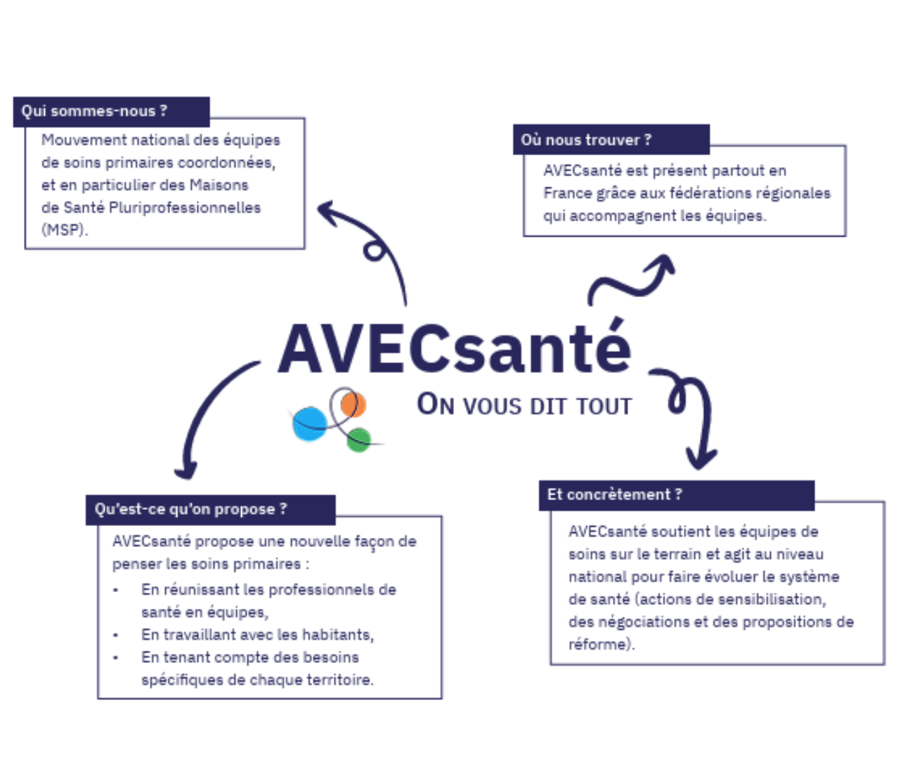 AVECsanté : on vous dit tout